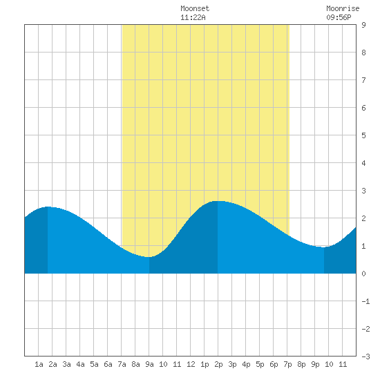Pleasant Hill Landing tide chart for Saturday, September 25, 2021