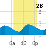 Pleasant Hill Landing tide chart for Sunday, September 26, 2021