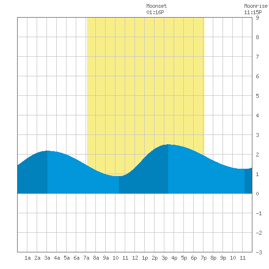 Pleasant Hill Landing tide chart for Monday, September 27, 2021