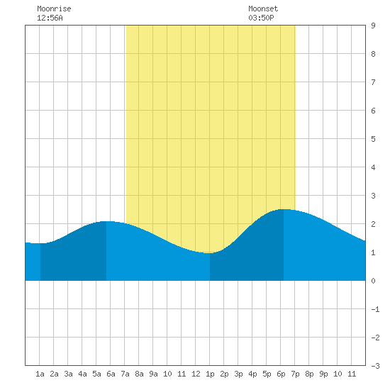 Pleasant Hill Landing tide chart for Thursday, September 30, 2021