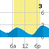 Pleasant Hill Landing tide chart for Friday, September 3, 2021