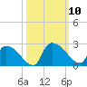 Pleasant Hill Landing tide chart for Sunday, October 10, 2021