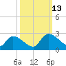 Pleasant Hill Landing tide chart for Wednesday, October 13, 2021