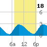 Pleasant Hill Landing tide chart for Monday, October 18, 2021