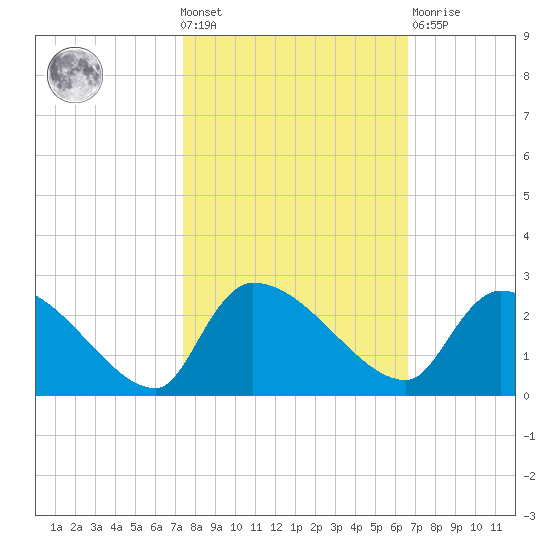 Pleasant Hill Landing tide chart for Wednesday, October 20, 2021