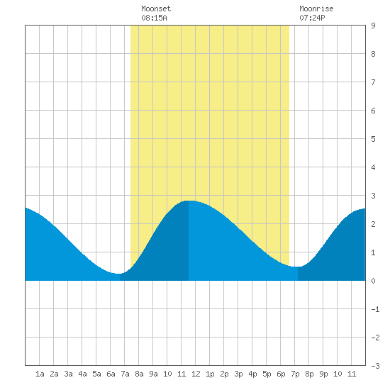 Pleasant Hill Landing tide chart for Thursday, October 21, 2021