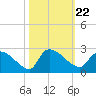 Pleasant Hill Landing tide chart for Friday, October 22, 2021