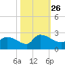 Pleasant Hill Landing tide chart for Tuesday, October 26, 2021