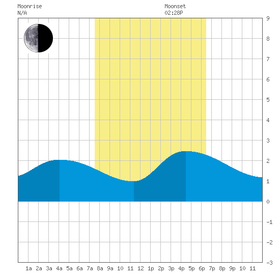 Pleasant Hill Landing tide chart for Thursday, October 28, 2021