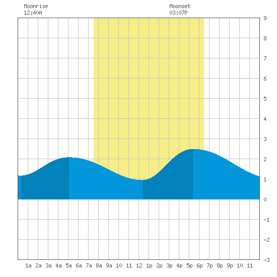 Pleasant Hill Landing tide chart for Friday, October 29, 2021