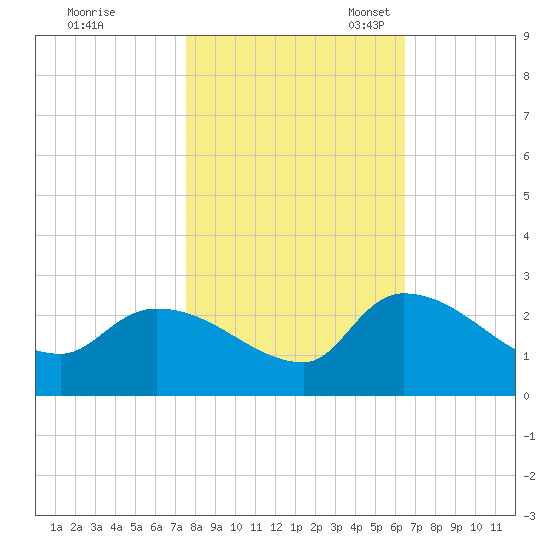 Pleasant Hill Landing tide chart for Saturday, October 30, 2021