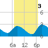 Pleasant Hill Landing tide chart for Sunday, October 3, 2021