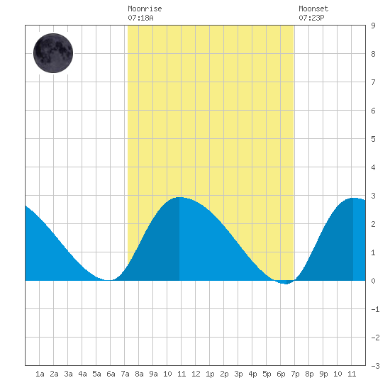 Pleasant Hill Landing tide chart for Wednesday, October 6, 2021