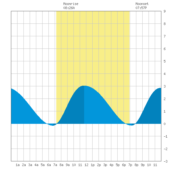 Pleasant Hill Landing tide chart for Thursday, October 7, 2021