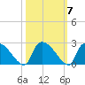 Pleasant Hill Landing tide chart for Thursday, October 7, 2021