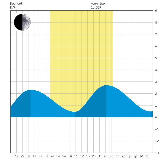 Pleasant Hill Landing tide chart for Thursday, November 11, 2021