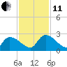 Pleasant Hill Landing tide chart for Thursday, November 11, 2021