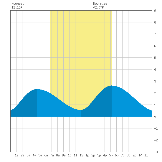 Pleasant Hill Landing tide chart for Friday, November 12, 2021