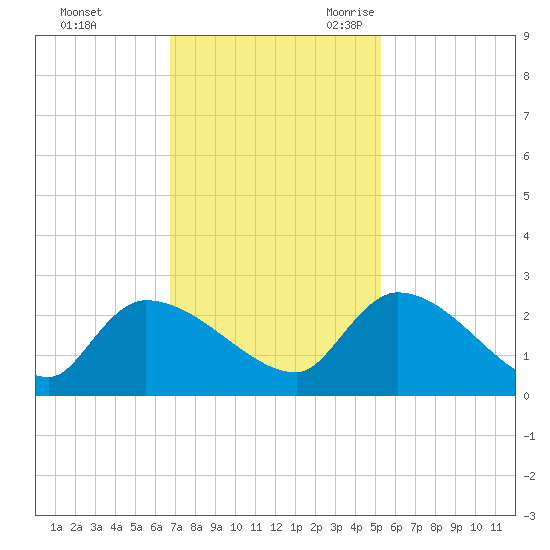 Pleasant Hill Landing tide chart for Saturday, November 13, 2021