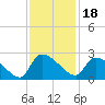 Pleasant Hill Landing tide chart for Thursday, November 18, 2021