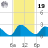 Pleasant Hill Landing tide chart for Friday, November 19, 2021