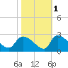 Pleasant Hill Landing tide chart for Monday, November 1, 2021