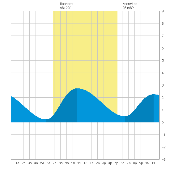 Pleasant Hill Landing tide chart for Saturday, November 20, 2021