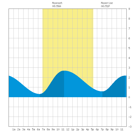Pleasant Hill Landing tide chart for Sunday, November 21, 2021