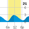 Pleasant Hill Landing tide chart for Sunday, November 21, 2021