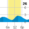 Pleasant Hill Landing tide chart for Friday, November 26, 2021
