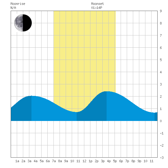Pleasant Hill Landing tide chart for Saturday, November 27, 2021