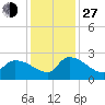 Pleasant Hill Landing tide chart for Saturday, November 27, 2021