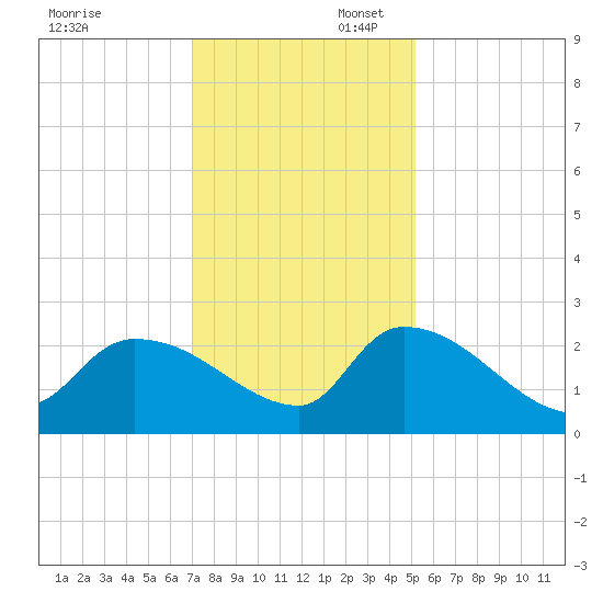 Pleasant Hill Landing tide chart for Sunday, November 28, 2021