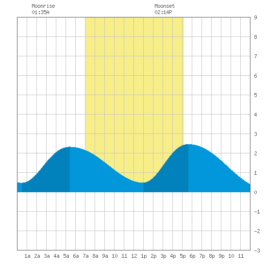 Pleasant Hill Landing tide chart for Monday, November 29, 2021
