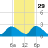 Pleasant Hill Landing tide chart for Monday, November 29, 2021