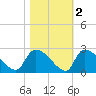 Pleasant Hill Landing tide chart for Tuesday, November 2, 2021