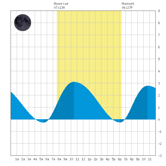 Pleasant Hill Landing tide chart for Thursday, November 4, 2021