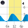 Pleasant Hill Landing tide chart for Thursday, November 4, 2021
