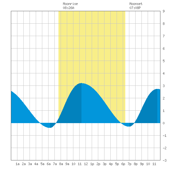 Pleasant Hill Landing tide chart for Friday, November 5, 2021
