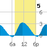 Pleasant Hill Landing tide chart for Friday, November 5, 2021