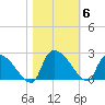 Pleasant Hill Landing tide chart for Saturday, November 6, 2021