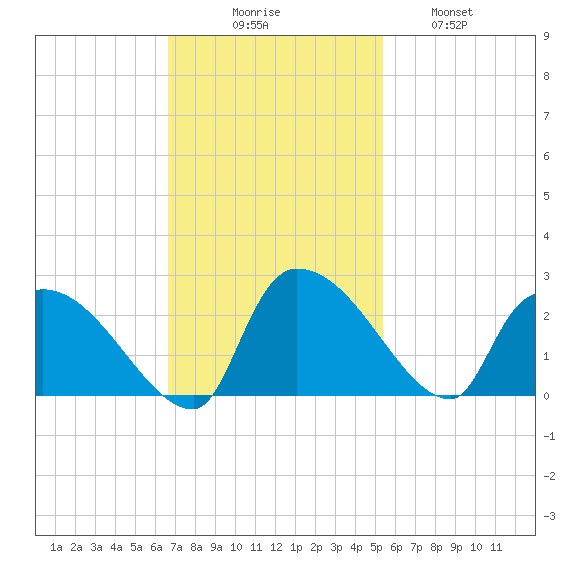 Pleasant Hill Landing tide chart for Sunday, November 7, 2021