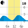Pleasant Hill Landing tide chart for Friday, December 10, 2021