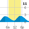 Pleasant Hill Landing tide chart for Saturday, December 11, 2021