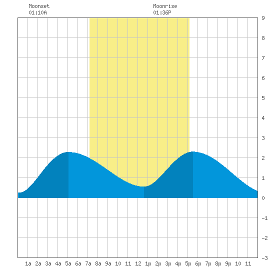 Pleasant Hill Landing tide chart for Sunday, December 12, 2021