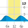 Pleasant Hill Landing tide chart for Sunday, December 12, 2021