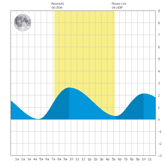 Pleasant Hill Landing tide chart for Saturday, December 18, 2021