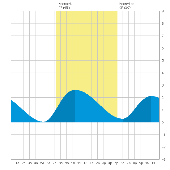 Pleasant Hill Landing tide chart for Sunday, December 19, 2021
