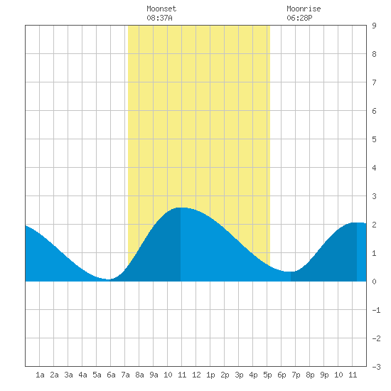 Pleasant Hill Landing tide chart for Monday, December 20, 2021