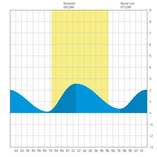 Pleasant Hill Landing tide chart for Tuesday, December 21, 2021